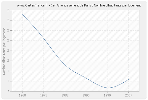 1er Arrondissement de Paris : Nombre d'habitants par logement